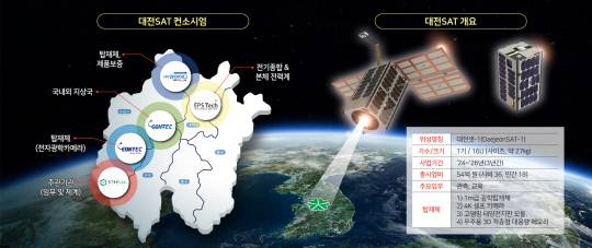 대전샛 프로젝트대전테크노파크 제공