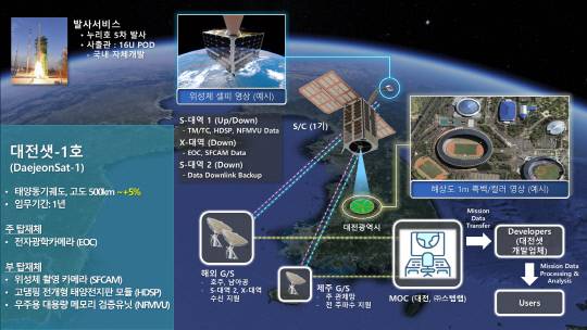 대전샛 프로젝트 설계 구조대전테크노파크 제공