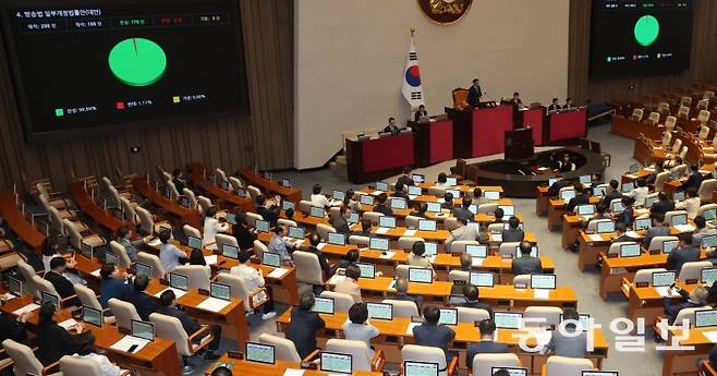 5일 국회 본회의에서 방송법 개정안이 재석 180명 중 찬성 178명, 반대 2명으로 통과되고 있다. 국민의힘은 강행 처리에 반발하며 표결에 불참했다. 장승윤 기자 tomato99@donga.com