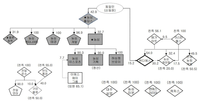 2024년도 농심 소유지분도. [공정거래위원회 제공]
