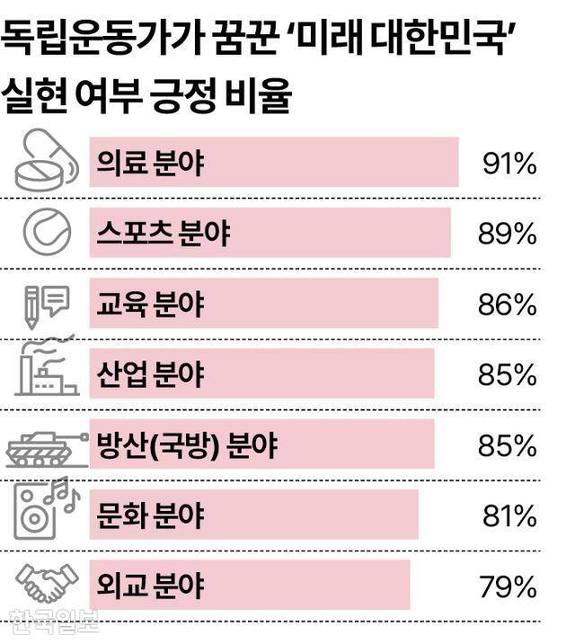 독립운동가가 꿈꾼 ‘미래 대한민국. 그래픽=송정근 기자