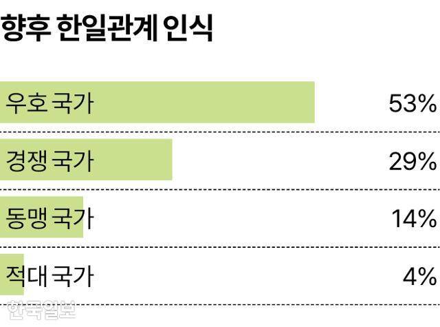 향후 한일관계 인식. 그래픽=송정근 기자