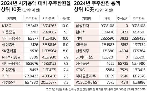 시가총액 상위 100개 기업 주주환원 순위. 자료 CEO스코어