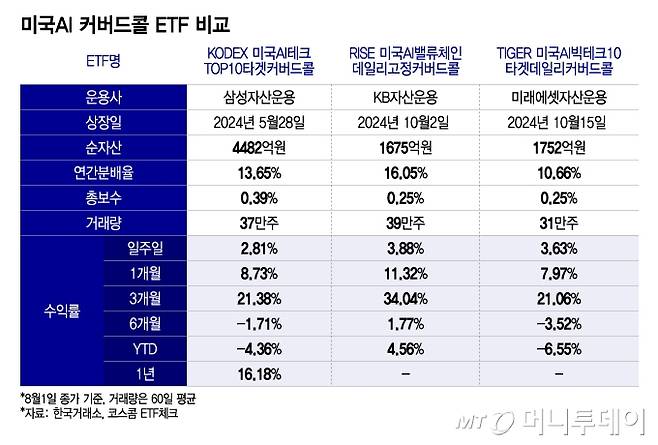 미국AI 커버드콜 ETF 비교/그래픽=이지혜