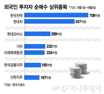 외국인 투자자 순매수 상위종목/그래픽=김지영