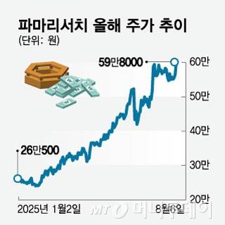 파마리서치 올해 주가 추이/그래픽=임종철