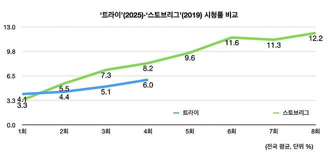 [시청률 자료 참고]