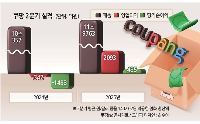신선식품 포함 로켓배송, 실적 견인 활성고객 2390만명, 전년비 10%↑ 김범석 “AI 자동화 기술 변혁 기대”