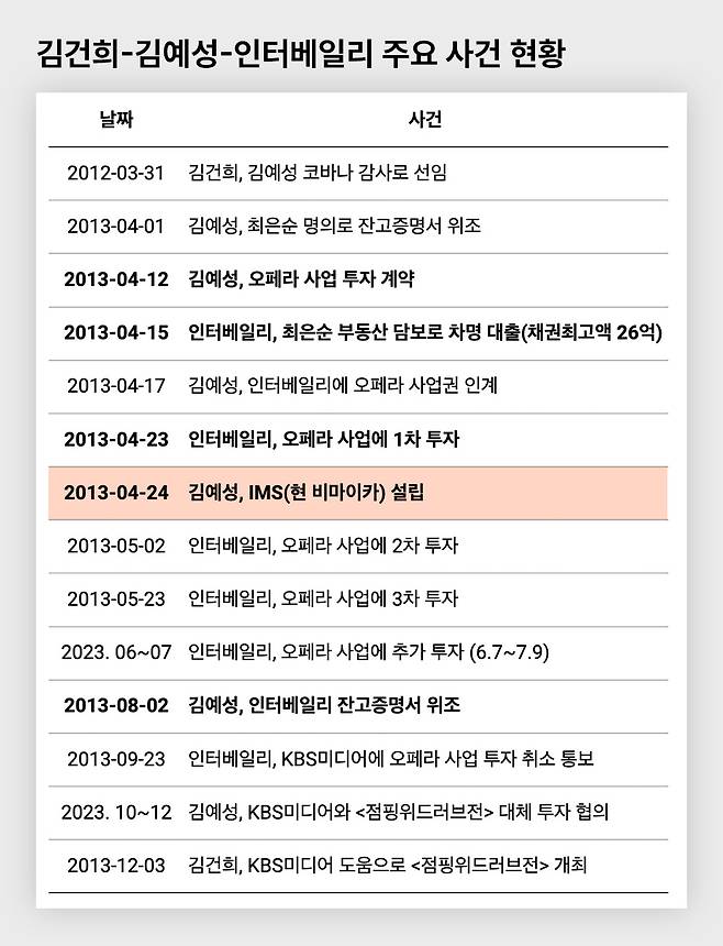인터베일리가 신안저축은행에서 대출을 받은 직후, 대출금 중 일부는 오페라 사업에 투자됐고 IMS도 설립됐다.