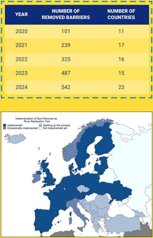 ▲위 표는 2020~2024년 동안 유럽연합 내에서 철거된 댐, 보 갯수와 철거에 참여한 나라 수. 아래 지도는 댐 철거에 참여한 나라들의 참여도를 나타낸다. 푸른색이 짙을 수록 적극적이고, 가장 옅은 색은 아직 참여하지 않은 나라다. ⓒ2024년 DRE 연례보고서