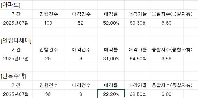 울산 주거시설 유형별 통계