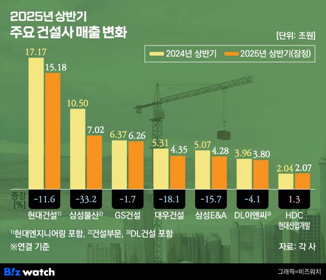 주요 건설사 상반기 매출 변화/그래픽=비즈워치