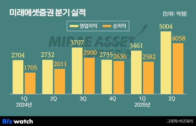 미래에셋증권 분기 실적