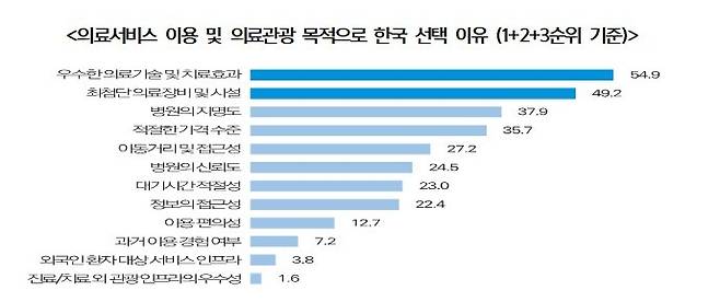 의료서비스 이용 및 의료관광 목적으로 한국 선택 이유 (1+2+3순위 기준)/한국보건산업진흥원 제공