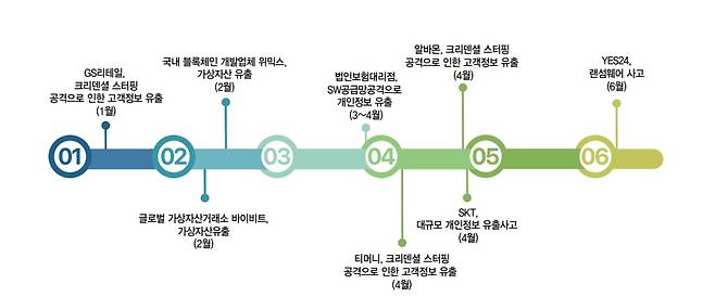 2025년 상반기 월별 주요 침해사고./과학기술정보통신부