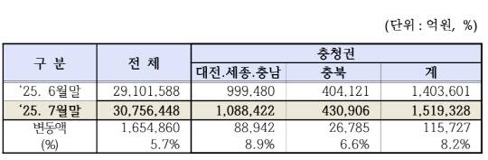 지난달 충청권 상장기업 시가총액. 한국거래소 대전혁신성장센터 제공