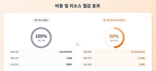 엔드업프리 도입 주요 효과