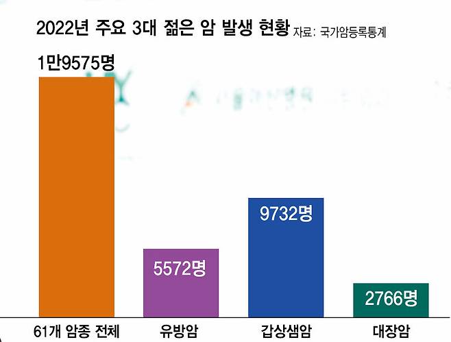 2022년 주요 3대 젊은 암 발생현황. 국가암등록통계