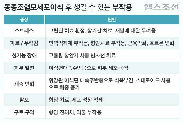이 외에도 동종조혈모세포이식 후 다양한 부작용과 합병증이 생길 수 있다./그래픽=김경아