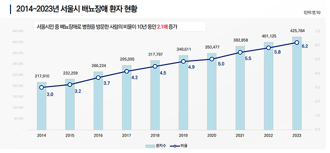 출처:서울연구원 ‘서울시민 배뇨장애 현황 및 관리방안’