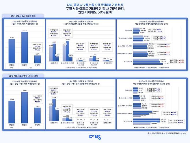[서울=뉴시스] 2025년 6~7월 서울 아파트 및 연립·다세대 매매 거래 지표. (그래픽=다방 제공) 2025.08.07. photo@newsis.com *재판매 및 DB 금지