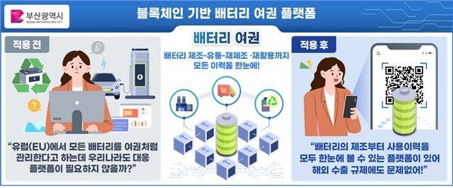 [서울=뉴시스] 부산광역시가 과기정통부가 추진하는 블록체인 지원사업을 통해 전기차 배터리의 제조부터 운행, 사용후 배터리까지 전 주기 이력을 통합 관리하는 ‘블록체인 기반 배터리 여권 플랫폼’을 구축한다. (사진=과기정통부 제공) *재판매 및 DB 금지