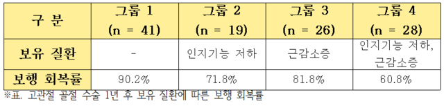 인지기능 저하와 근감소증 환자군들의 보행회복률 도표. 분당서울대병원