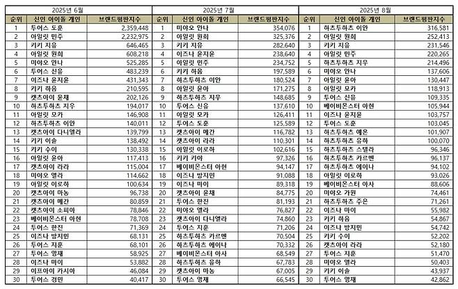 1위 하츠투하츠 이안, 2위 아일릿 원희, 3위 키키 지유