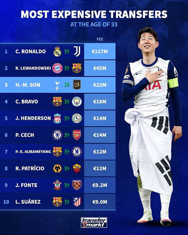 33세 선수 이적 역사상 3번째로 많은 2200만 유로(약 355억원)의 이적료를 통해 토트넘에서 로스앤젤레스(LA)FC로 이적한 손흥민. /사진=트랜스퍼마르크트 SNS 캡처