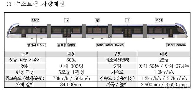제주도가 도입하려는 수소트램.&nbsp;