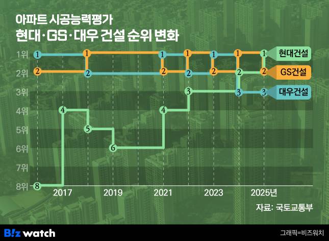 국토교통부 시공능력평가 아파트부문 현대건설·GS건설·대우건설 순위 변화/그래픽=비즈워치