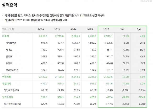 네이버 2분기 실적. (사진=네이버 IR 자료)