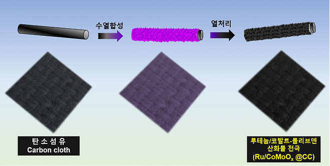에기연이 개발한 촉매가 적용된 전극의 합성 공정 설명. 한국에너지기술연구원 제공