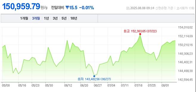 오늘 금값시세, 금값 추이 ©신한은행(오늘의 금시세, 국제 금가격, 금값, 금값시세한돈)