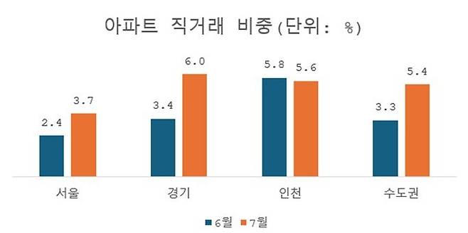 자료 : 직방