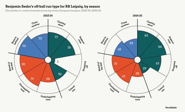 유럽 스트라이커 대비 벤자민 세슈코 오프 더 볼 지표. 디 애슬레틱 제공
