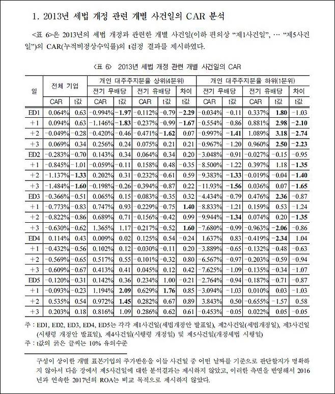 '개인주주의 투자이익 관련 세법개정이 주식시장에 미치는 영향' 보고서 발췌