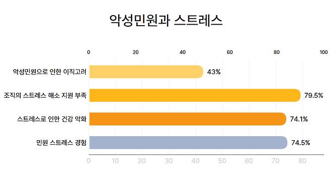 시군구 공무원은 악성민원으로 인한 스트레스가 매우 높았으며, 이에 대한 적절한 보호조치를 받지 못하는 것으로 확인됐다.