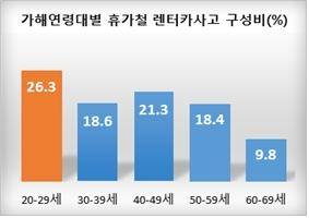 ▲ 최근 5년간 8월에 발생한 렌터가 사고 연령별 비율