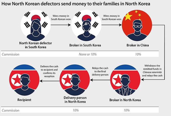 The graph shows how money sent from North Korean defectors in South Korea is delivered to their families in the North. [YUN YEONG]
