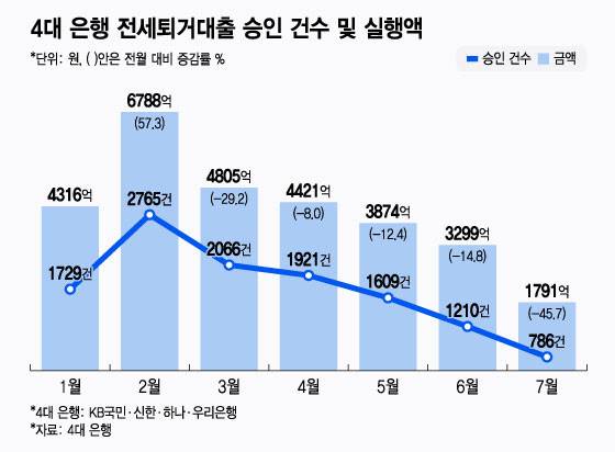 4대 은행 전세퇴거대출 승인 건수 및 실행액/그래픽=윤선정
