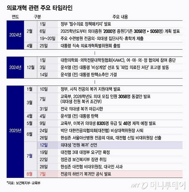 의료개혁 관련 주요 타임라인. /그래픽=윤선정 디자인기자