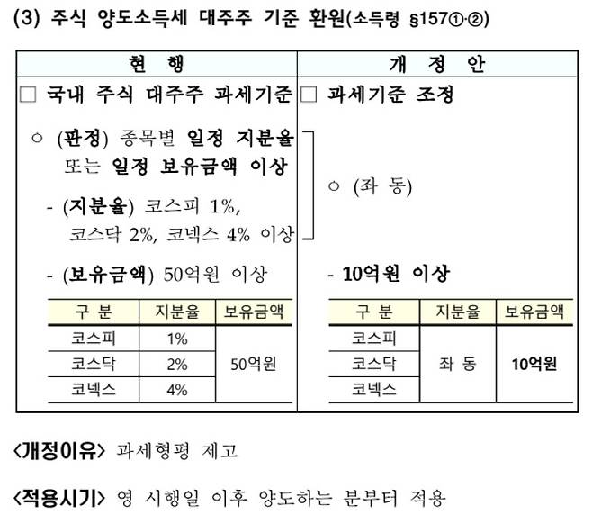 기획재정부가 지난 7월 31일 발표한 세제개편안 보도 자료 중 주식 양도소득세 대주주 기준 환원 부분