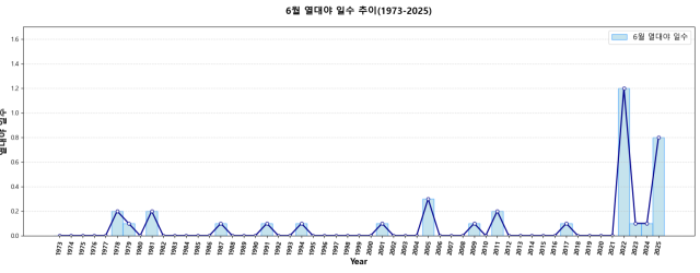 ▲1973~2025년 6월 전국 평균 열대야 일수 추이. ⓒ프레시안(손가영)