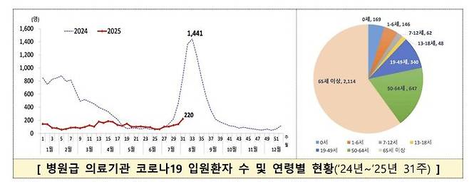 병원급 의료기관 코로나19 입원환자 수 및 연령별 현황(24년~25년 31주)