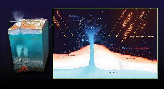 내부의 바다에서 수증기와 유기물을 분출하는 유로파의 얼음 지각. Credit: NASA/JPL-Caltech