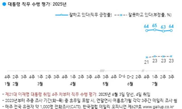 자료=한국갤럽