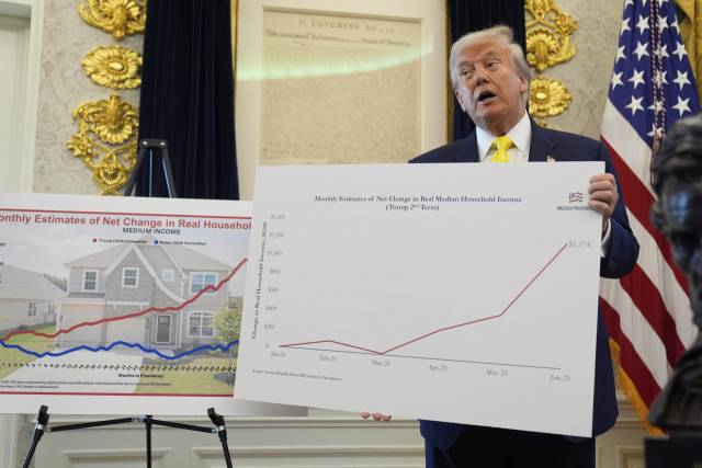 도널드 트럼프 미국 대통령이 7일(현지 시간) 백악관 집무실에서 기자 간담회를 열고 트럼프 2기 행정부 들어 실질 중위 가계소득이 증가하고 있다는 내용의 패널을 들어 보이고 있다. 트럼프 대통령은 고용 시장이 악화됐다는 7월 고용보고서에 반발해 에리카 매컨타퍼 노동통계국장을 경질했는데 통계를 두고 논란이 가라앉지 않자 이날 직접 해명에 나섰다. AP연합뉴스