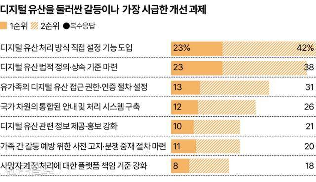 디지털 유산을 둘러싼 갈등이나 가장 시급 그래픽=송정근 기자