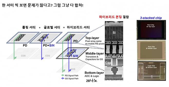 롤링 셔터, 글로벌 셔터를 한번에 합친 하이브리드 셔터를 구현했습니다. 3개의 다이(die)를 만들어서 마치 한 개 칩처럼 결합하는 방법을 썼습니다. 삼성의 첫 시도이고 업계에서도 이 기술에 대해 긍정적인 연구 결과를 공개한 적은 드뭅니다. 사진출처=삼성전자 ISSCC 2025 논문